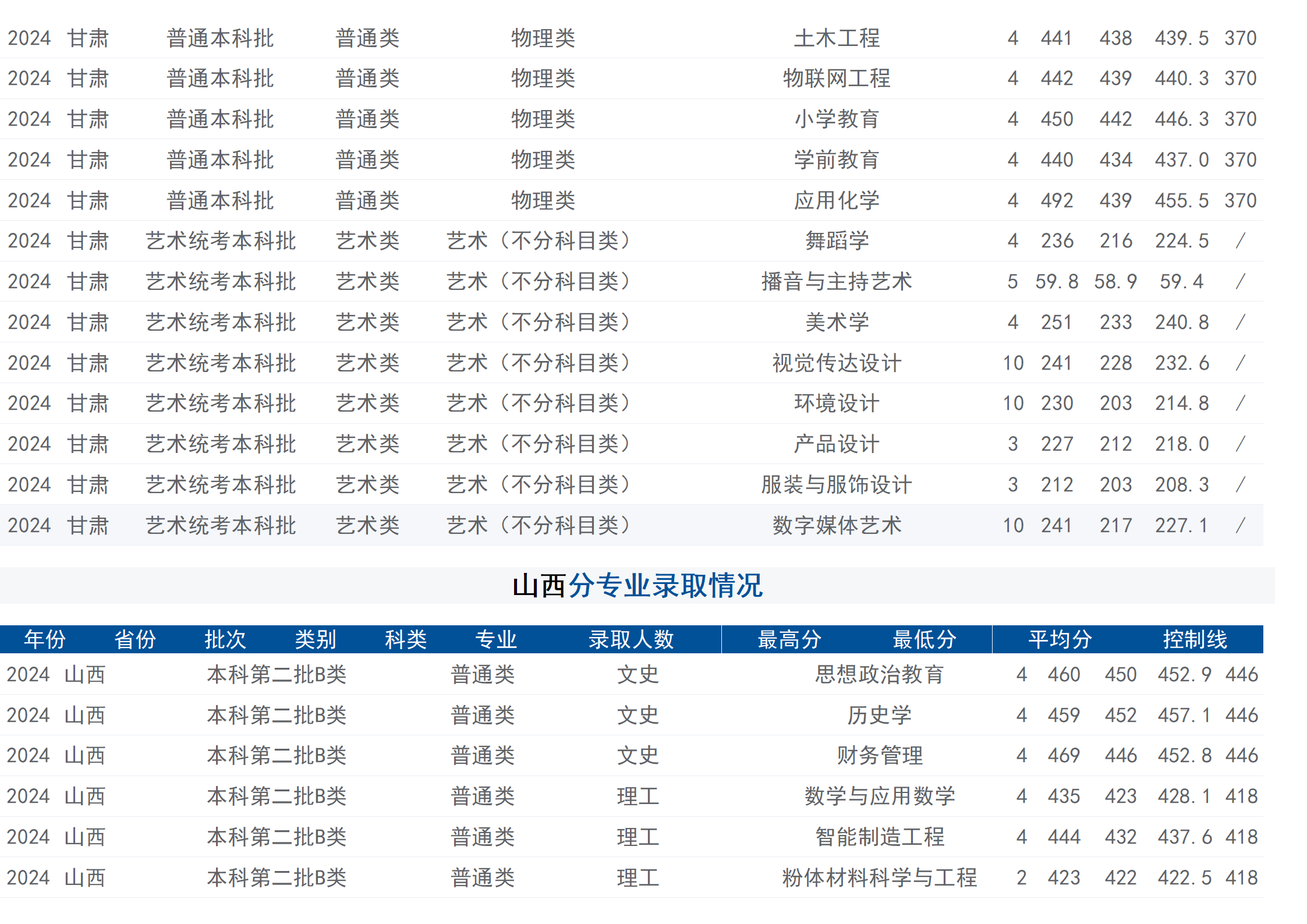 2024年招生分數(shù)線（省外）